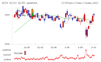日本瓦斯チャート
