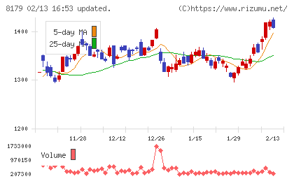 ロイヤルホールディングスチャート