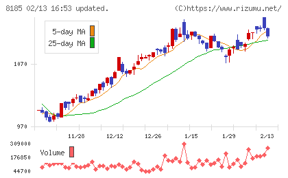 チヨダチャート