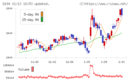 ライフコーポレーションチャート