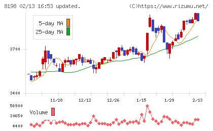 マックスバリュ東海チャート