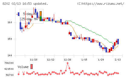 ラオックスホールディングスチャート