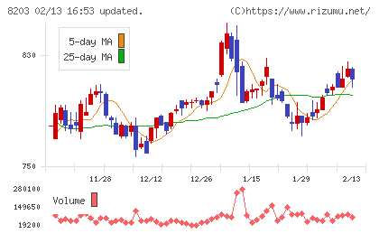 ＭｒＭａｘＨＤチャート