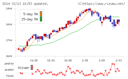 ＡＯＫＩホールディングスチャート