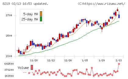 青山商事チャート