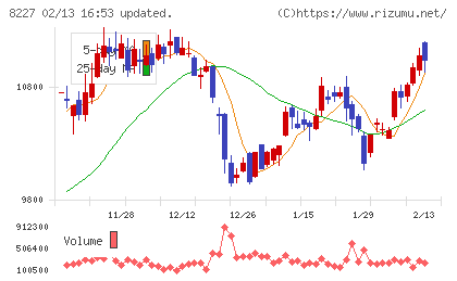 しまむらチャート
