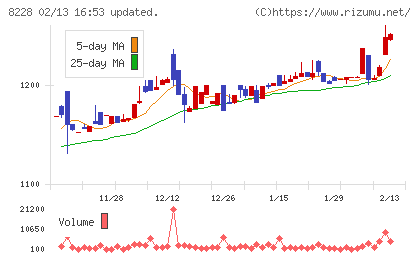 マルイチ産商チャート