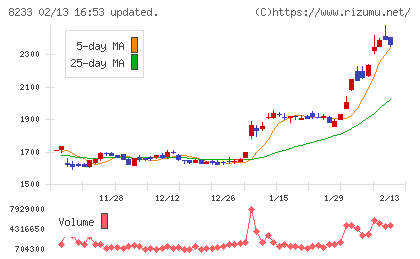 高島屋チャート