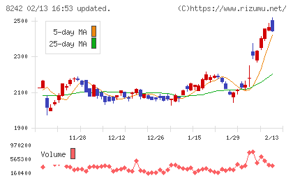 エイチ・ツー・オー　リテイリングチャート