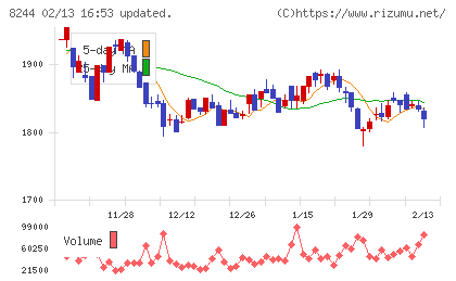 近鉄百貨店チャート