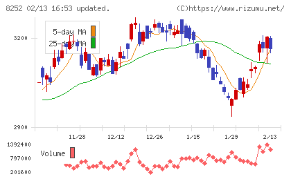丸井グループチャート