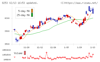 クレディセゾンチャート