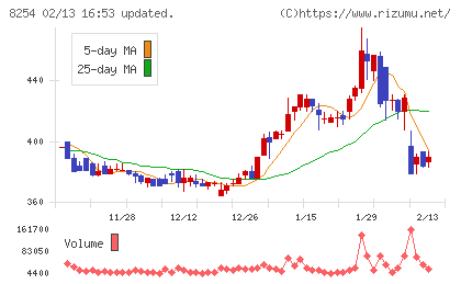 さいか屋チャート