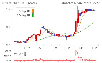 井筒屋チャート