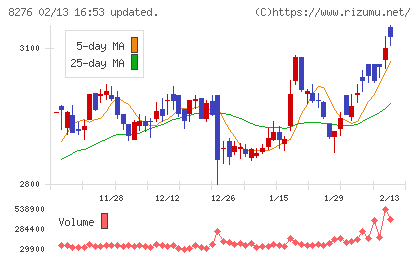 平和堂チャート