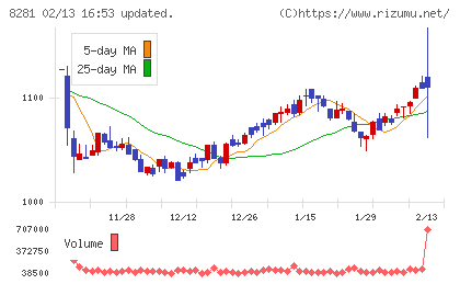 ゼビオホールディングスチャート