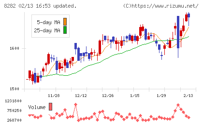 ケーズホールディングスチャート