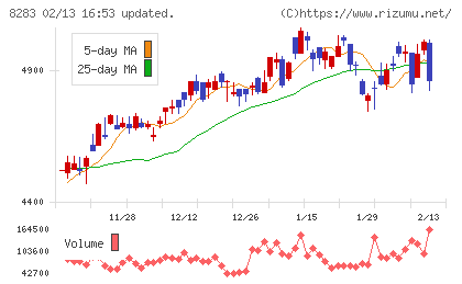 Ｐａｌｔａｃチャート