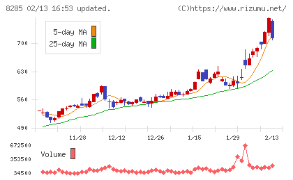 三谷産業チャート
