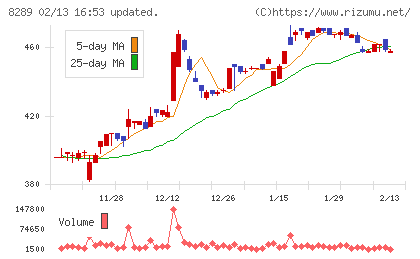 Ｏｌｙｍｐｉｃグループチャート