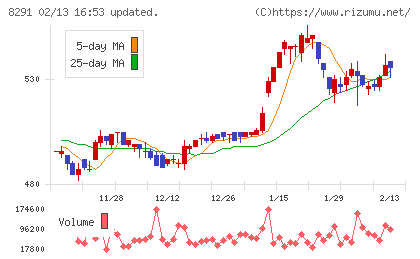日産東京販売ホールディングスチャート
