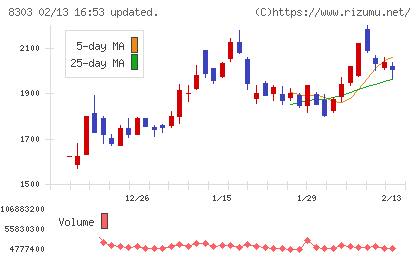 ＳＢＩ新生銀行チャート