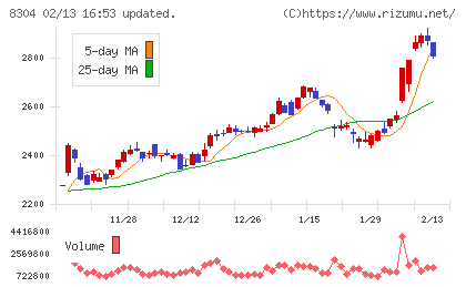 あおぞら銀行チャート