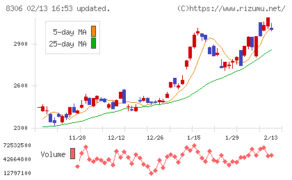 三菱ＵＦＪフィナンシャル・グループチャート
