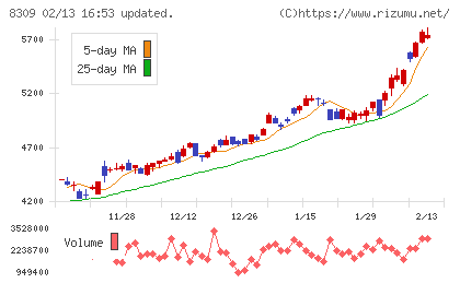 三井住友トラストグループチャート