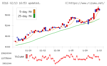 三井住友フィナンシャルグループチャート