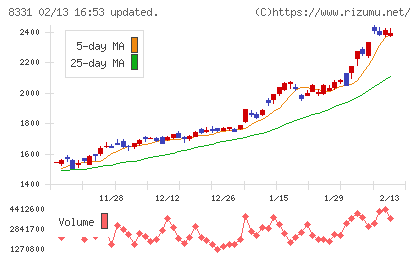千葉銀行チャート
