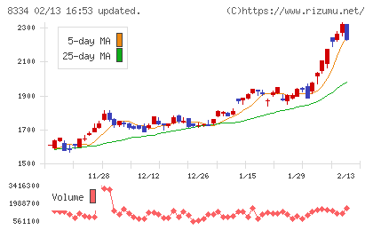 群馬銀行チャート