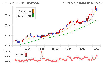 武蔵野銀行チャート