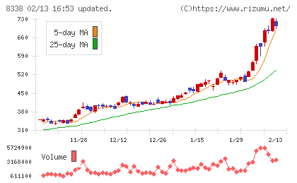 筑波銀行チャート