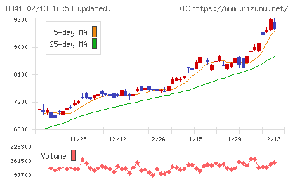 七十七銀行チャート