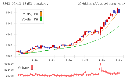 秋田銀行チャート