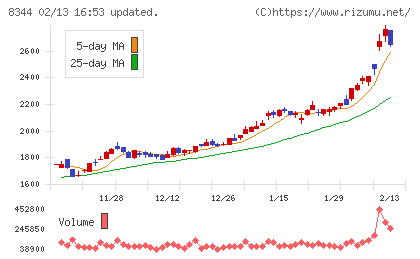 山形銀行チャート