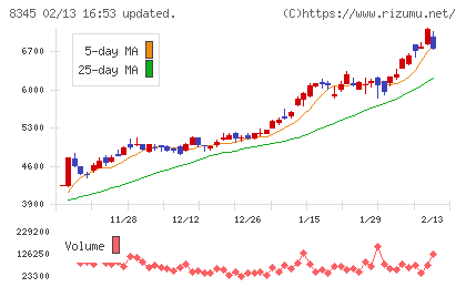 岩手銀行チャート
