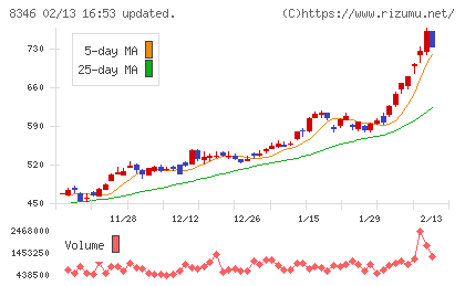 東邦銀行チャート