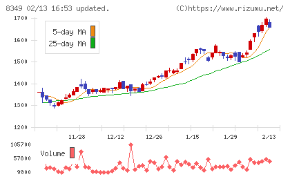 東北銀行チャート