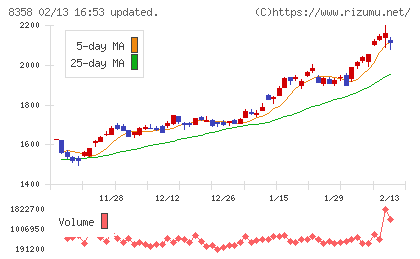 スルガ銀行チャート
