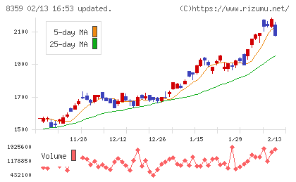 八十二長野銀行チャート