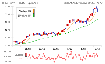 山梨中央銀行チャート