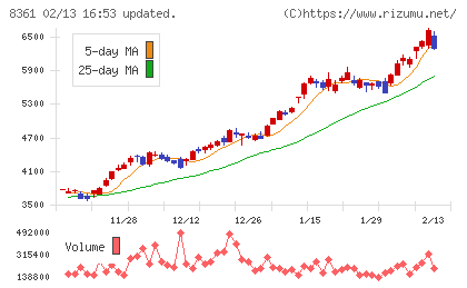大垣共立銀行チャート