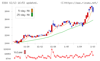 清水銀行チャート