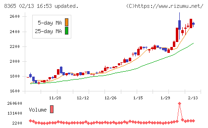 富山銀行チャート