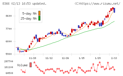 滋賀銀行チャート
