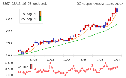 南都銀行チャート