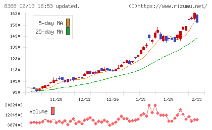 百五銀行チャート