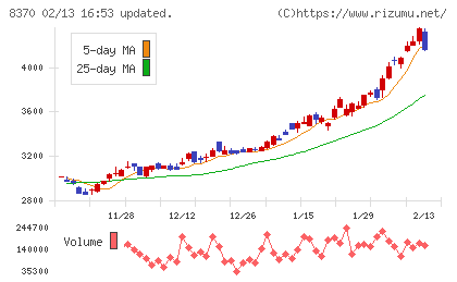 紀陽銀行チャート